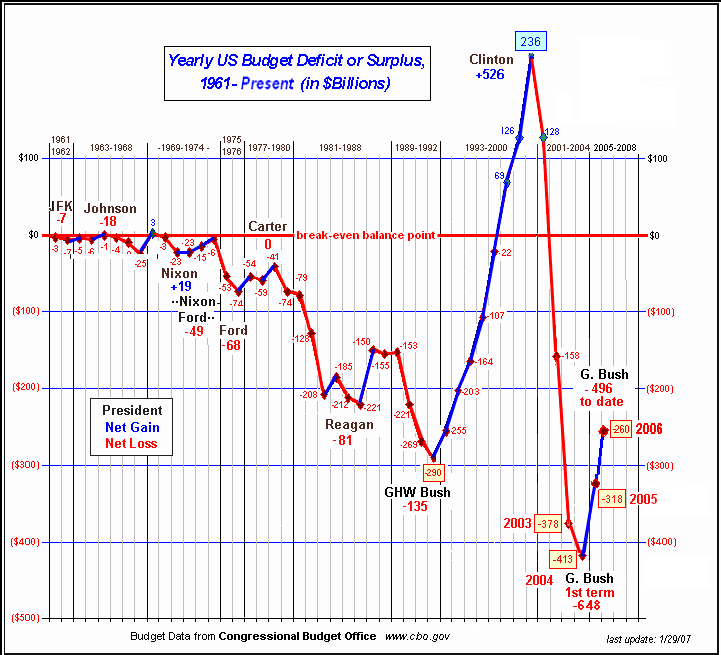 American Deficit Chart